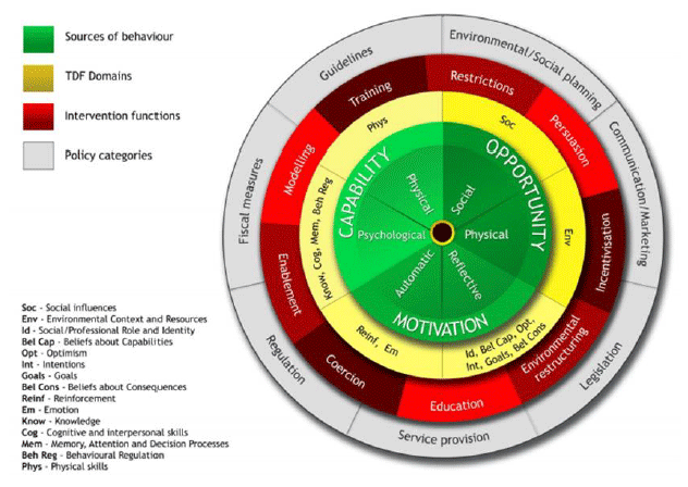 Figure 2.1. The Behavioural Change Wheel
