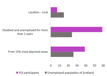 Comparison of FSS participants to the unemployed population of Scotland