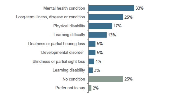 Figure 2.4: Any health conditions experienced by FSS participants