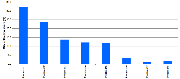 Figure 5: Scotland – Milk collection share by company - 2017
