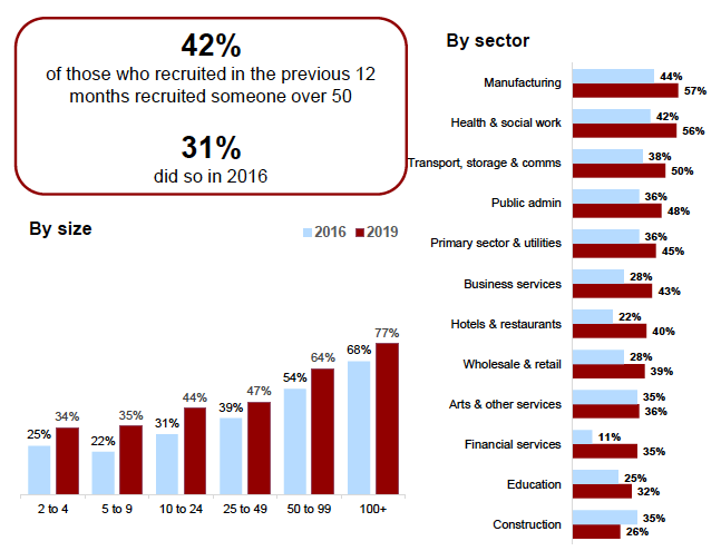 Figure 3.8: Recruitment of those aged over 50
