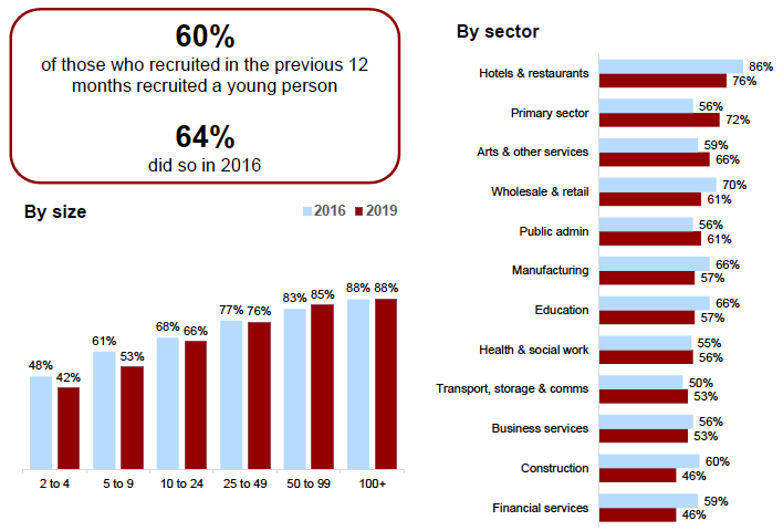 Figure 3.9: Proportion of employers who had recruited a young person in the last 12 months, by size and sector