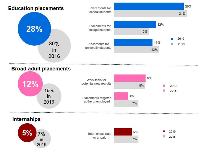 Figure 4.2: Broad and specific work placements provided in the last 12 months