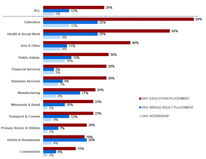 Figure 4.4: Broad type of work placements provided in previous 12 months by sector, 2019