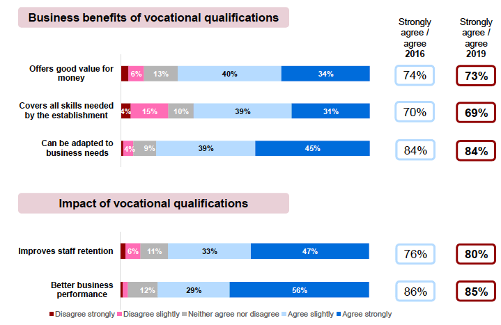 Figure 5.7: Benefits and impacts of vocational qualifications