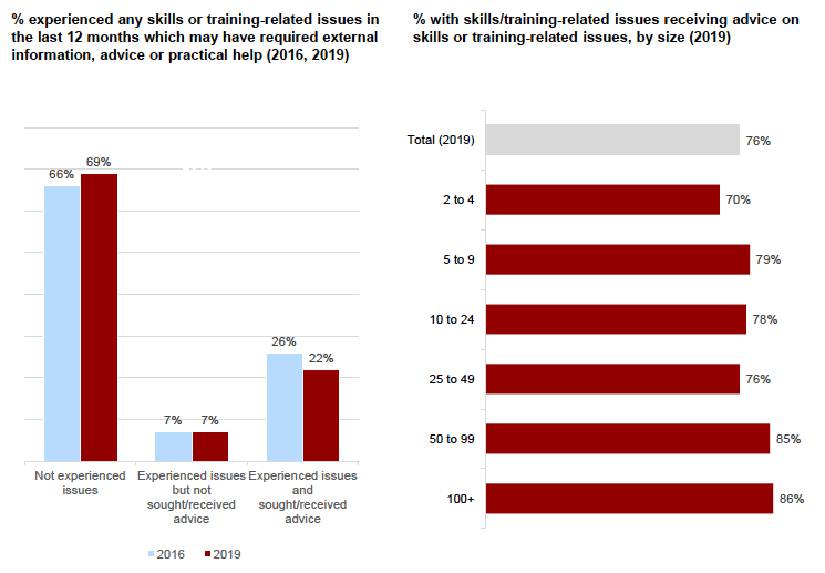 Figure 5.9: Employers seeking information, advice and other support on skills and training-related issues, 2019