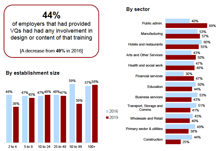 Figure 5.12: Employers’ involvement in the design of training towards vocational qualifications