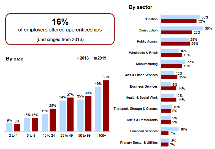 Figure 6.1: Proportion of employers offering apprenticeships, by size and sector