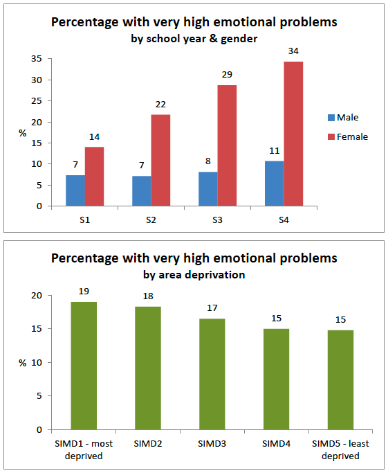 top - Percentage with very high emotional problems by school year and gender, bottom - Percentage with very high emotional problems by area deprivation