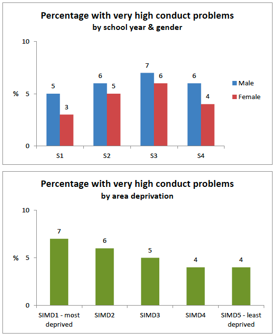 top - Percentage with very high conduct problems by school year & gender, bottom - Percentage with very high conduct problems by area deprivation