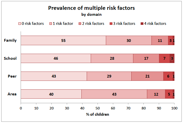 Prevalence of multiple risk factors by domain