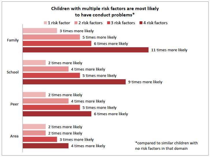 Children with multiple risk factors are most likely to have conduct problems, compared to similar children with no risk factors in that domain