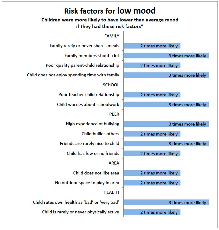 Risk factors for low mood