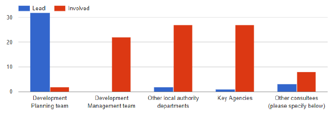 Chart: Who leads on, and who is involved in, the assessment of site deliverability?