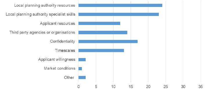 Chart: What are the current constraints to improving information for the assessment of sites?
