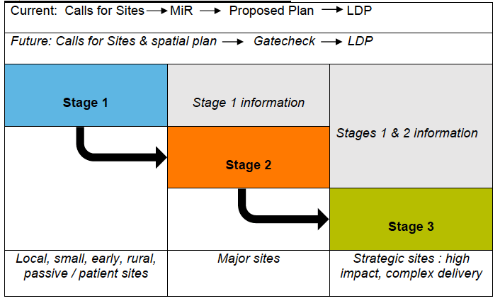 Figure 1: Staged-and-Scaled Sites Assessment