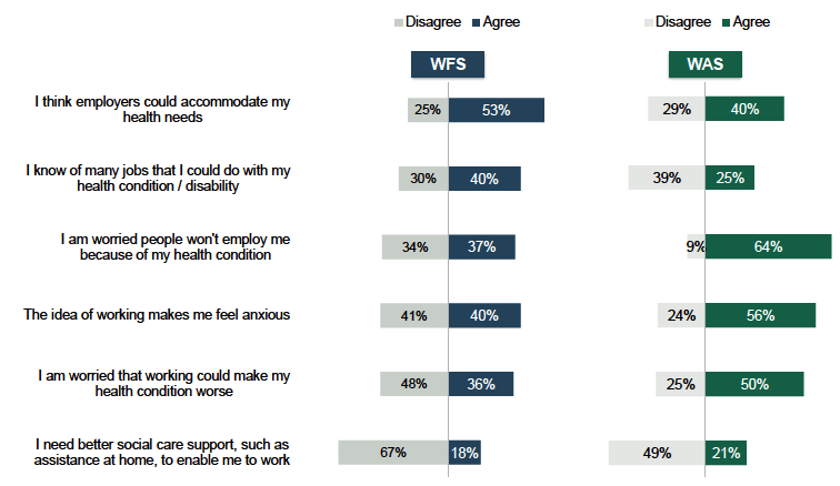 Figure 3.7 Attitudes to work while managing their health condition for those not currently in work