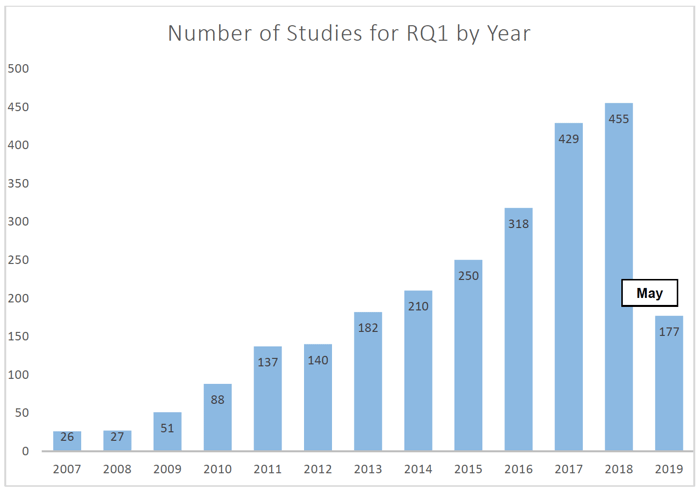Figure 3. Primary studies returned by year for RQ1