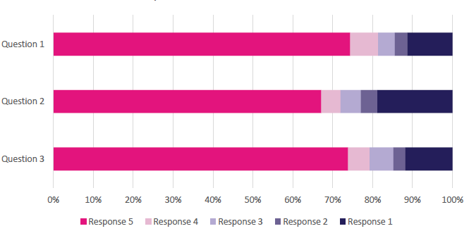 Client experience ratings following telephone calls -
for period to end December 2019