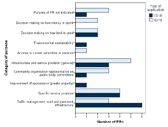 Figure 3 Number of participation requests by category of purpose