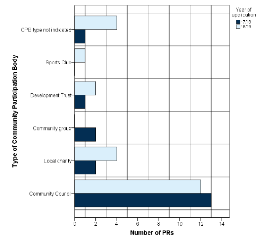 Figure 4 Number of participation requests by community participation body type