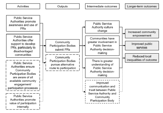 Figure 6 Revised Theory of Change