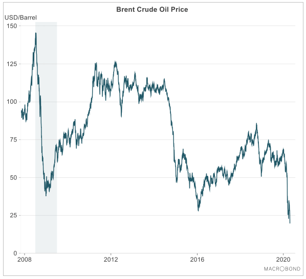 Brent Crude Oil Price