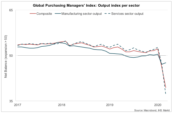 Global Purchasing Managers’ Index: Output index per sector