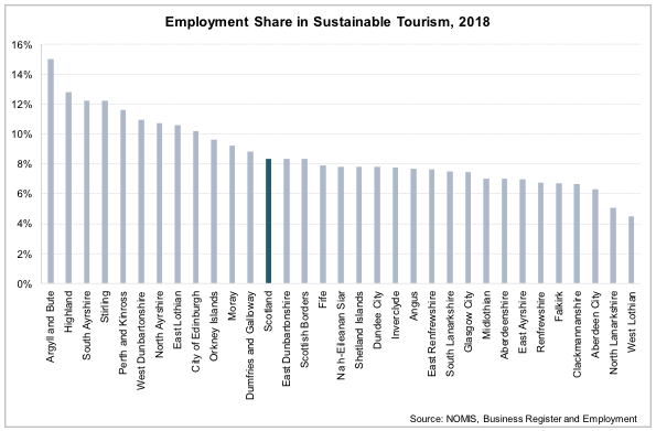 Employment Share in Sustainable Tourism, 2018