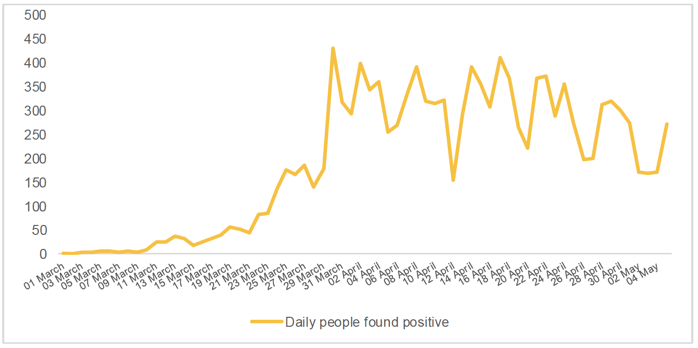 Figure 1: Cases - Daily Number of People who have Tested Positive