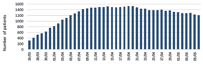 Figure 3: Hospitalisations - Daily Number of confirmed COVID-19 patients in hospital