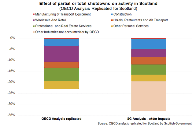 Figure 15: Effect of partial or total shutdowns on activity in Scotland 