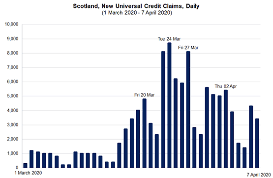 Figure 16 Daily claims of universal credit 