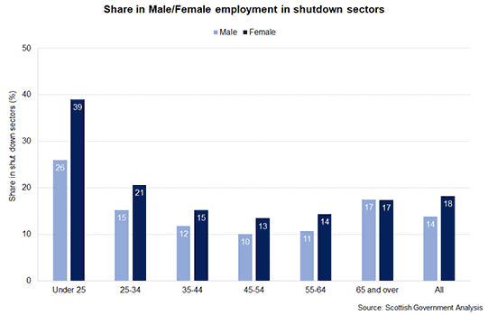 Figure 17: Share of Employment in shut down sectors by gender and age, Scotland (%)