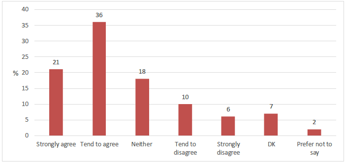 Figure 2.1 Agreement with statement 'Generally, adults are good at listening to my views'