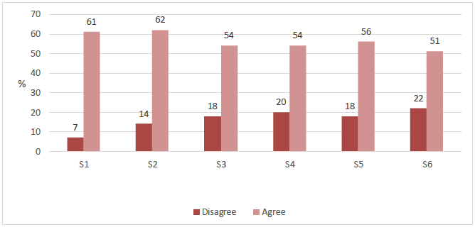 Figure 2.3 Agreement with statement 'Generally, adults are good at listening to my views', by school year