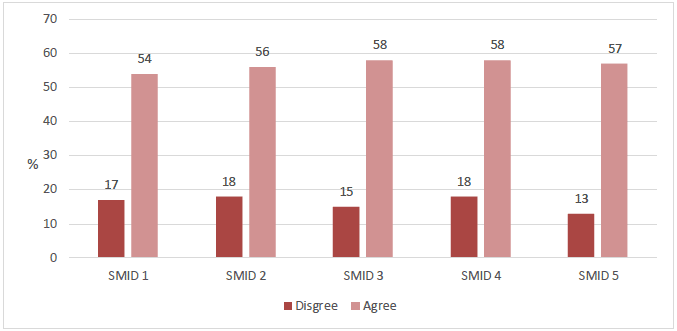 Figure 2.4 Agreement with statement 'Generally, adults are good at listening to my views', by area deprivation