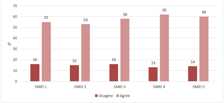 Figure 2.8 Agreement with the statement 'Generally, adults are good at taking my views into account when making decision that affect me', by area deprivation