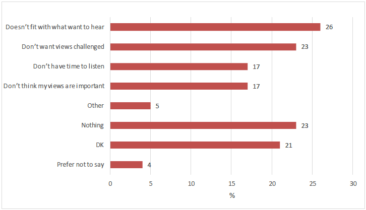Figure 2.9 Barriers to adults listening to young people