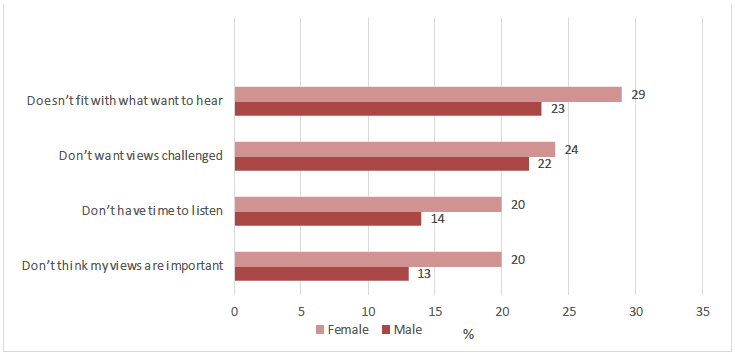 Figure 2.10 Barriers to adults listening to young people by gender