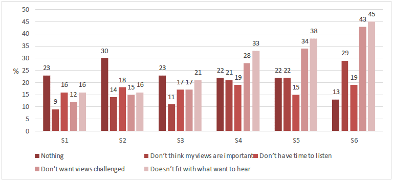 Figure 2.11 Barriers to adults listening to young people, by school year