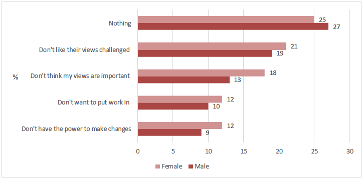 Figure 2.13 Barriers to adults taking young people's views into account by gender