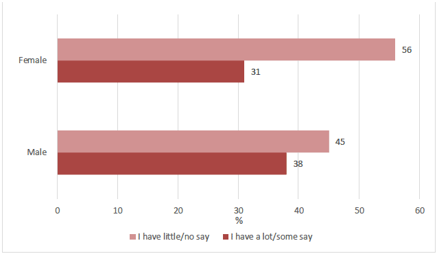 Figure 4.2 How much say young people have on what they learn, by gender