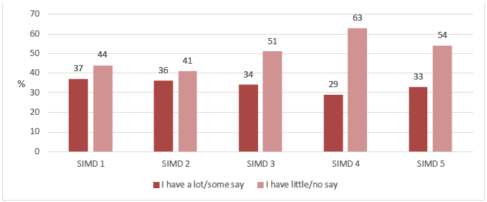 Figure 4.4 How much say young people have on what they learn, by area deprivation