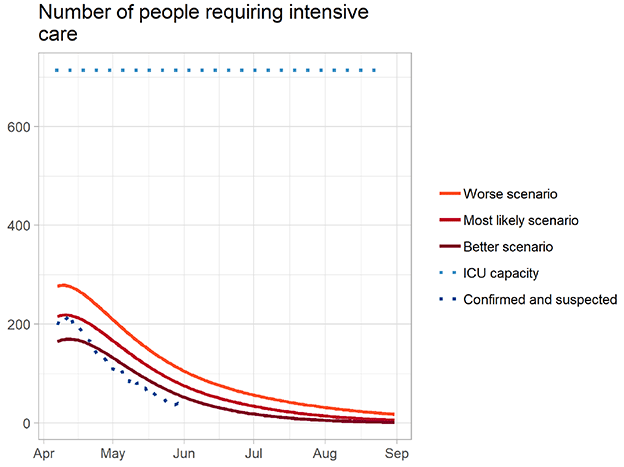 Figure 6: Logistical model medium term forecast of number of people requiring an intensive care from Covid-19 in Scotland, 2020