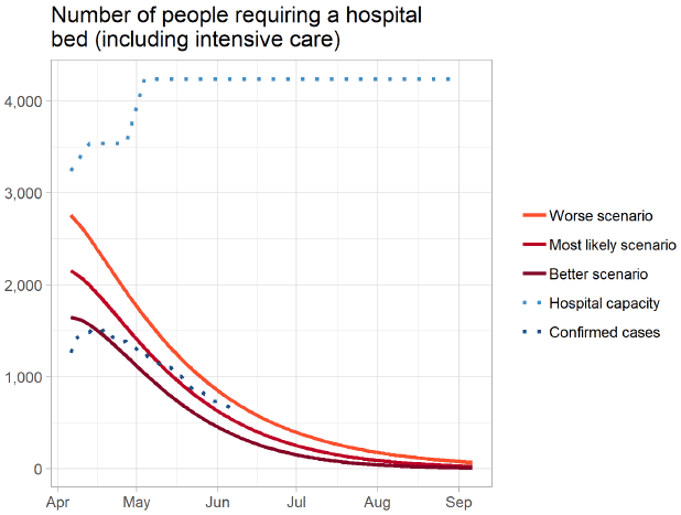 Figure 5. A graph showing the modelled forecast of the most likely number of people in Scotland requiring a hospital bed due to Covid-19 in the longer term, along with better and worse case scenarios. In this figure, the most likely number of people requiring hospital treatment declines from around 2000 in early April, to below 60 in mid-August.