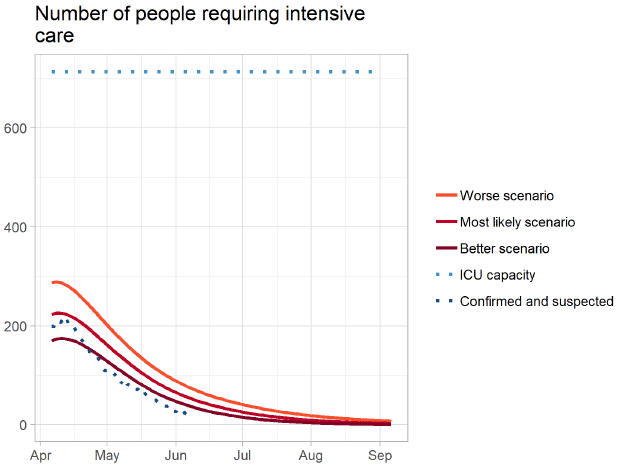 Figure 6 A graph showing the modelled forecast of the most likely number of people in Scotland requiring intensive care due to Covid-19 in the longer term, along with better and worse case scenarios. In this figure, the most likely number of people requiring intensive care treatment declines from around 200 in early April, to below 10 in mid-August.