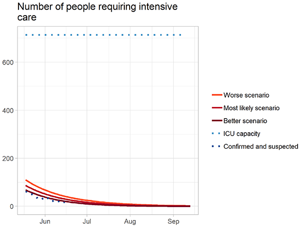 Figure 6 A graph showing the modelled forecast of the most likely number of people in Scotland requiring intensive care due to Covid-19 in the longer term, along with better and worse case scenarios. In this figure, the most likely number of people requiring intensive care treatment declines from around 80 in mid-May, to around 5 in August.