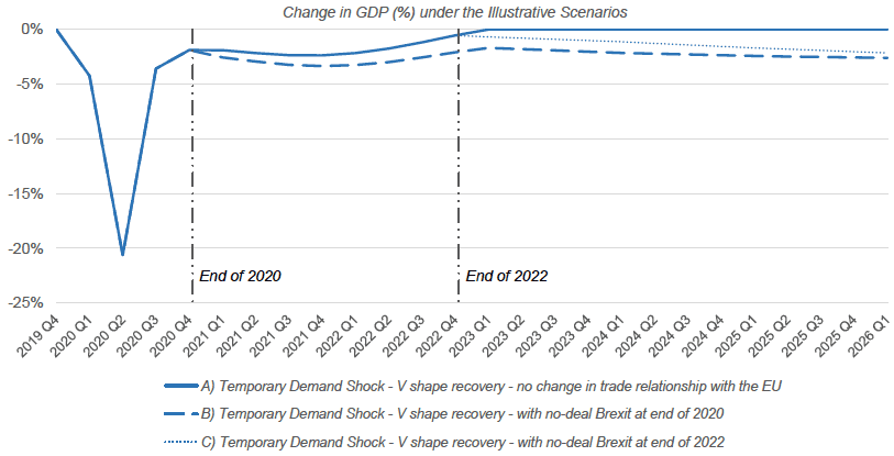 Graph showing disaggregated data from Figures 1 and 2 of change in GDP (%) for A) Temporary Demand Shock – V shape recovery – no Brexit, B) Temporary Demand Shock – V shape recovery – no-trade deal Brexit end 2020, C) Temporary Demand Shock – V shape recovery –no-trade deal Brexit end 2022