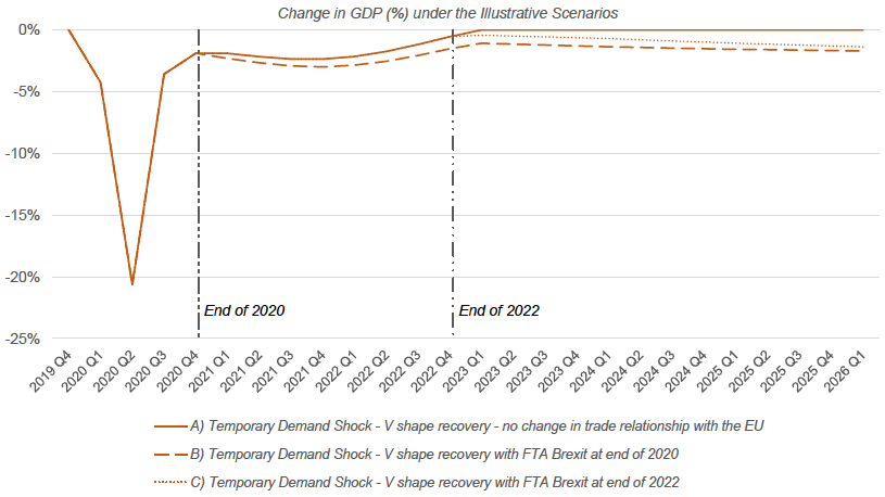 Graph showing disaggregated data from Figures 1 and 2 of change in GDP (%) for A) Temporary Demand Shock – V shape recovery – no Brexit, B) Temporary Demand Shock – V shape recovery with FTA Brexit end 2020, C) Temporary Demand Shock – V shape recovery with FTA Brexit end 2022